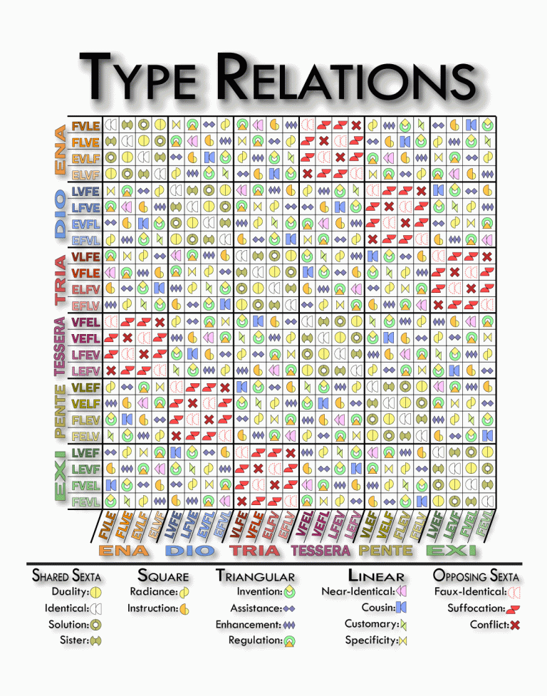 Relations Chart - Attitudinal Psyche